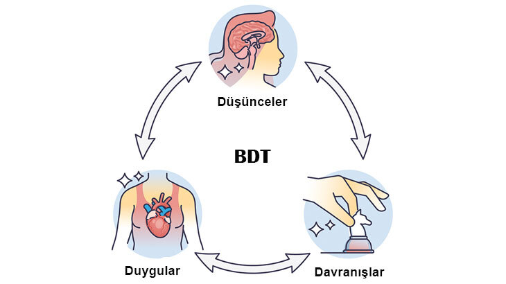 Bilişsel Davranışçı Terapi (BDT)